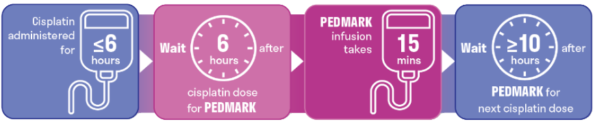 Cisplatin administered for ≤6 hours. Wait 6 hours after cisplatin dose for PEDMARK. PEDMARK infusion takes 15 mins. Wait ≥ 10 hours after PEDMARK for next cisplatin dose.