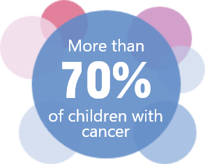 More than 70% of children with cancer